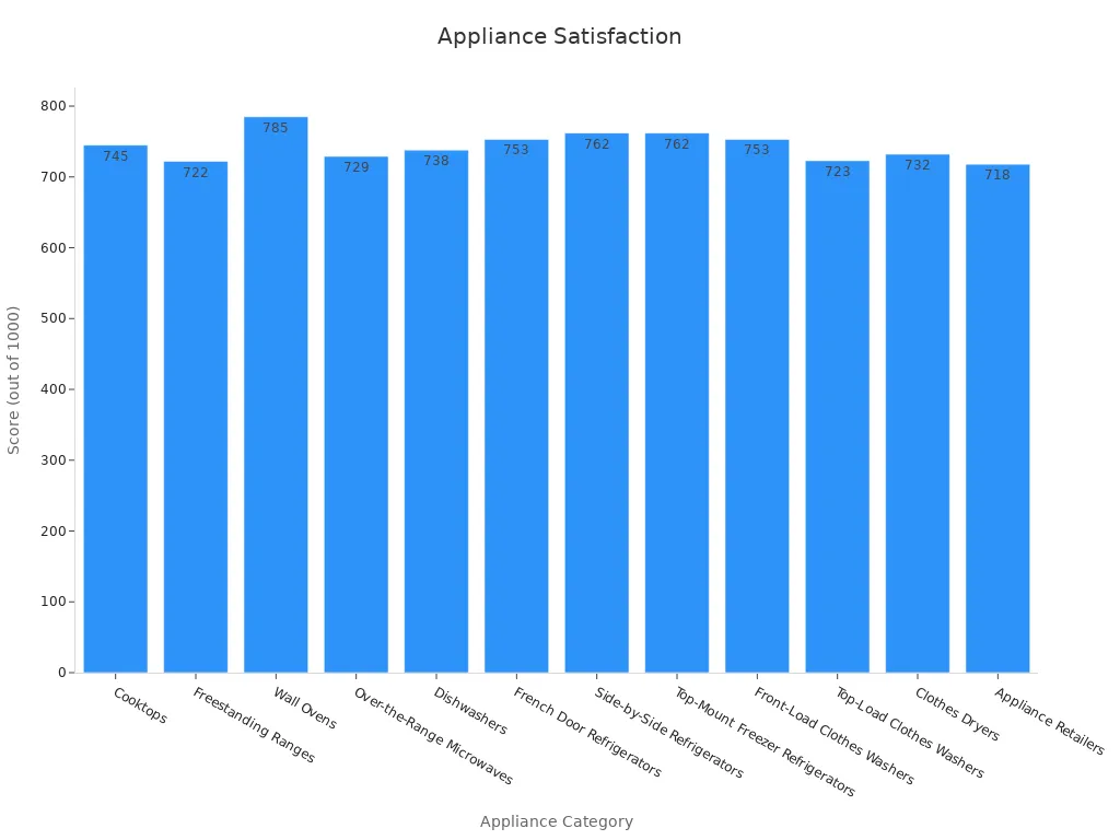 Graphique à barres montrant les scores de satisfaction des clients pour diverses catégories d'appareils sur la base de 15 917 évaluations.