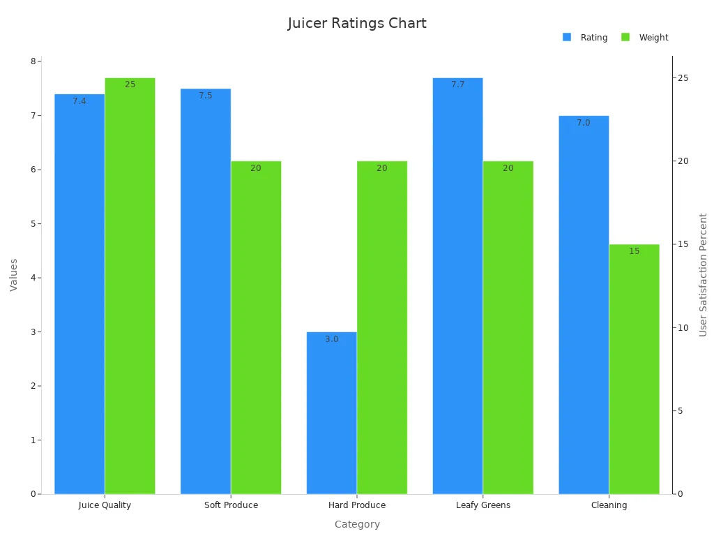 Dual-axis bar chart comparing juicer ratings and weight percentages