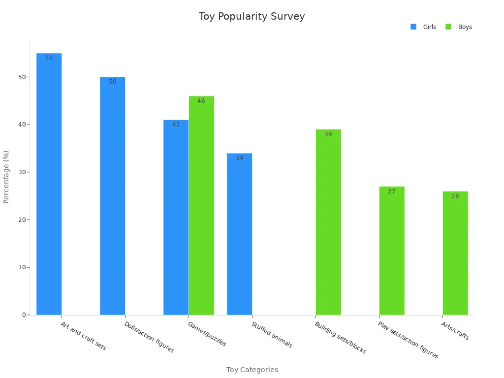 Grouped bar chart showing survey percentages for toy category preferences among girls and boys during the holiday season