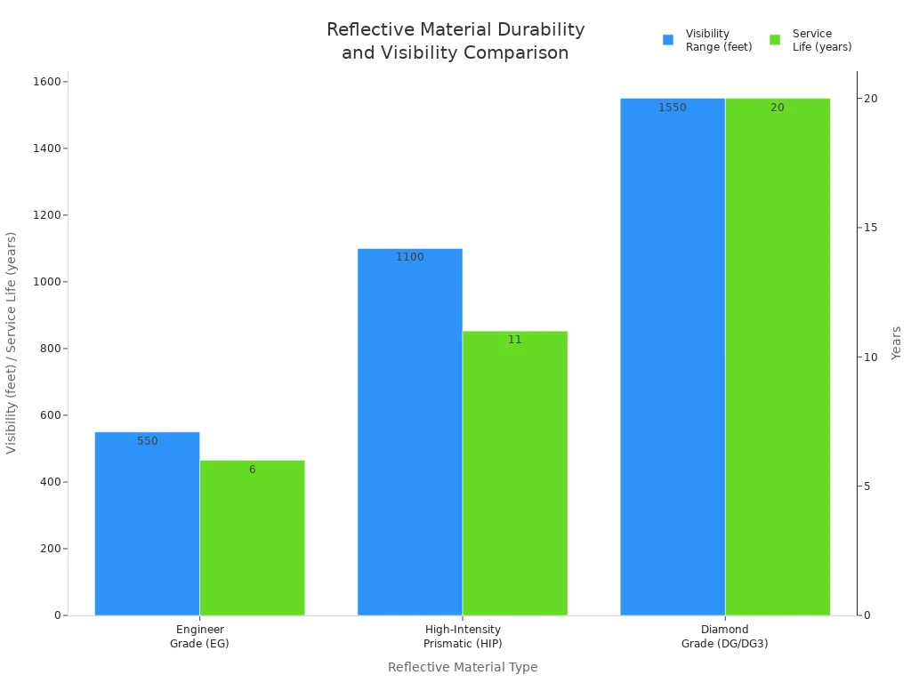Bar chart comparing visibility range and service life of reflective materials