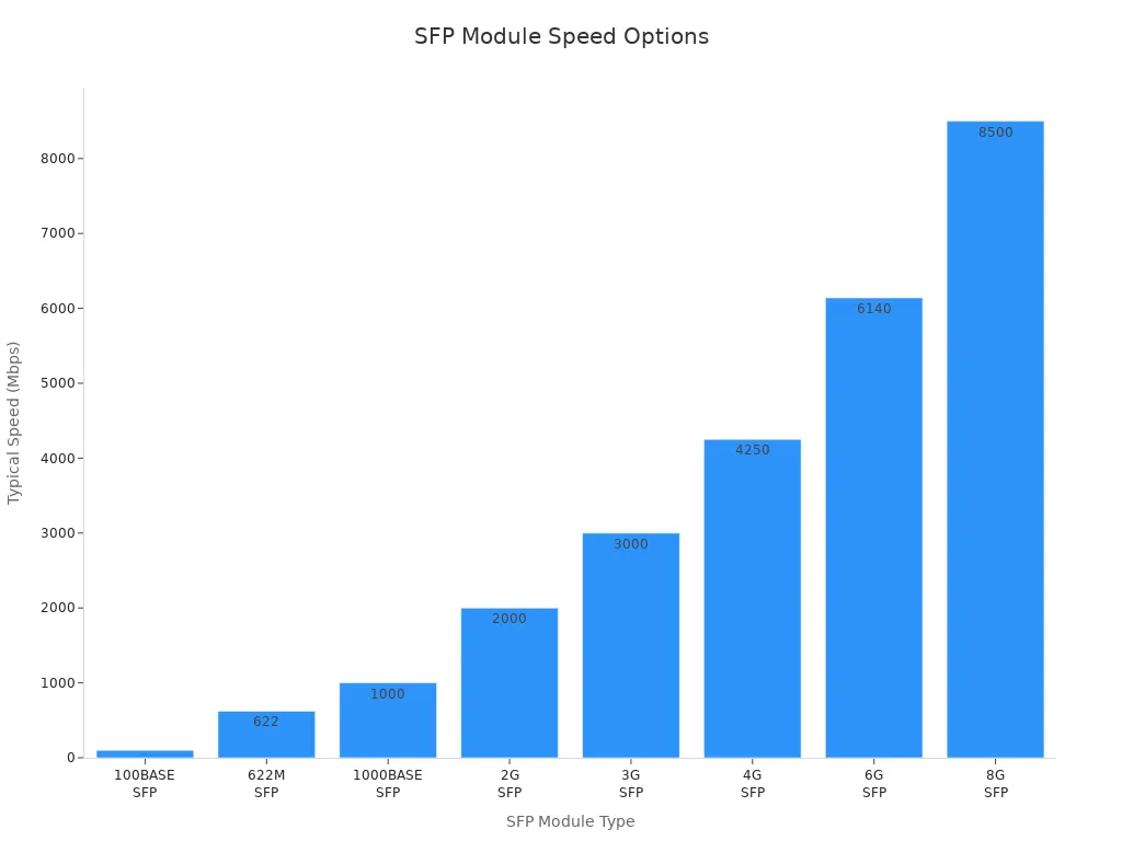 Bar chart comparing typical speeds of common SFP module types