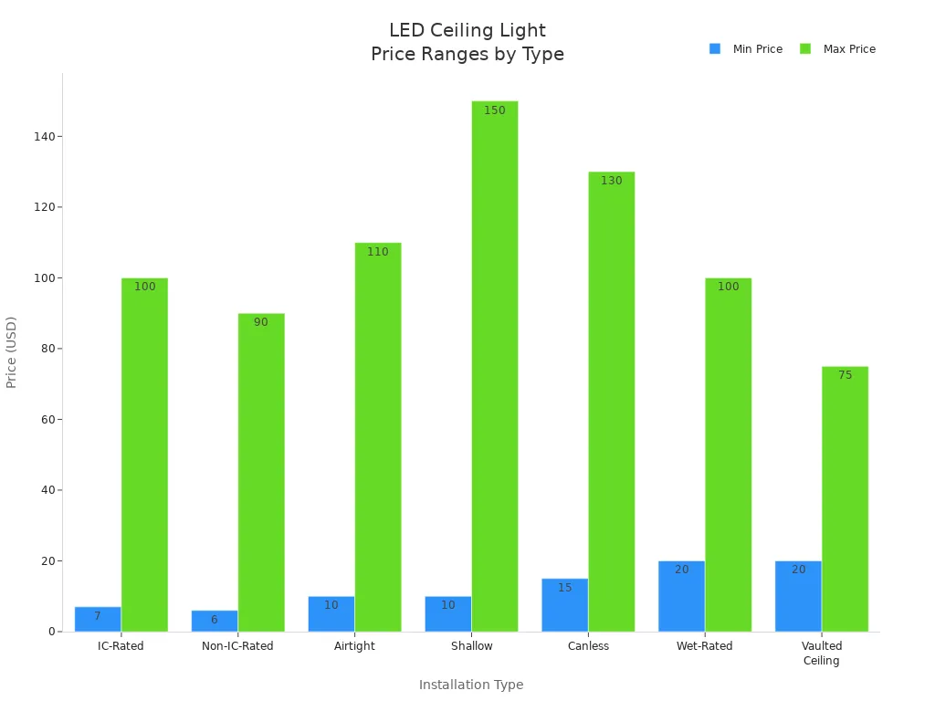Bar chart comparing minimum and maximum prices for recessed LED ceiling light installation types
