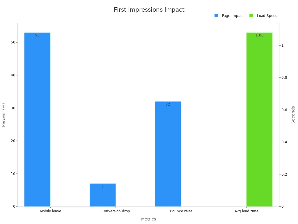 Grouped bar chart showing user behavior impacts like mobile leave, conversion drop, and bounce raise with load time displayed on a secondary axis.