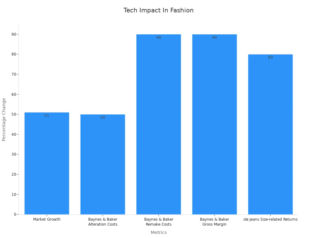 A bar chart showing percentage changes for various retail tech impact metrics