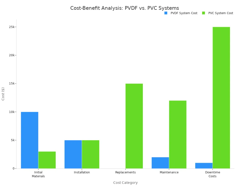A grouped bar chart comparing the costs of PVDF and PVC systems across different categories like initial materials, installation, replacements, maintenance, and downtime costs.