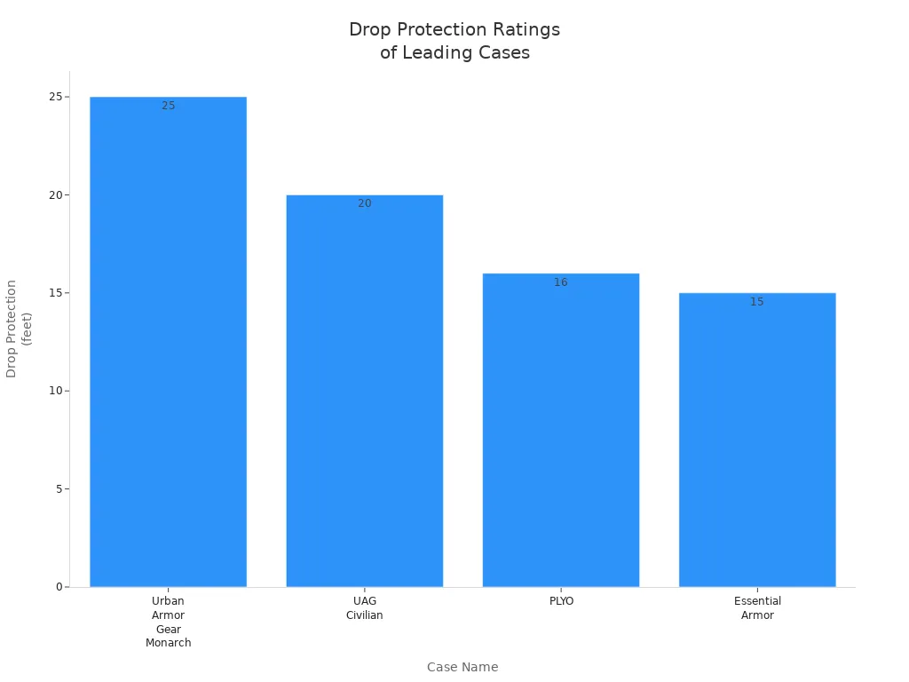 Bar chart comparing drop protection ratings of Urban Armor Gear Monarch and other leading cases
