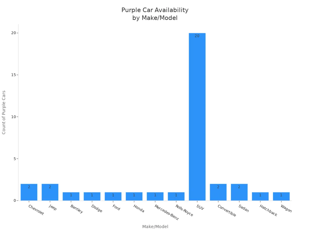 Bar chart showing counts of purple cars by make and model in Florida