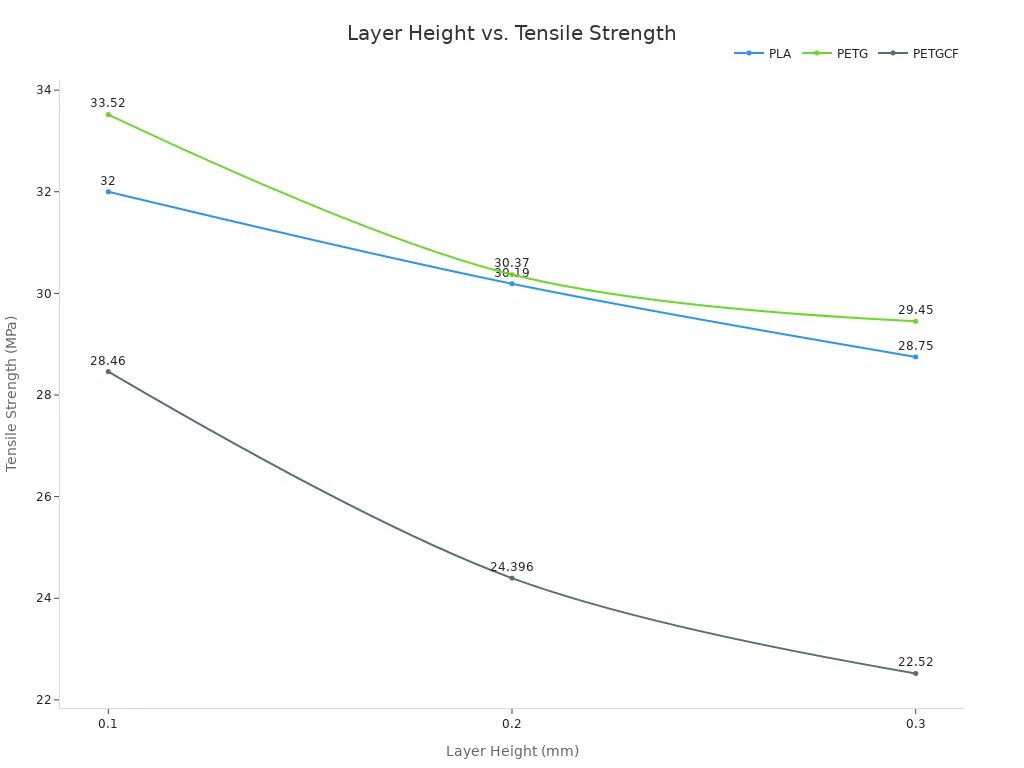 Line chart showing tensile strength of PLA, PETG, and PETGCF at different layer heights