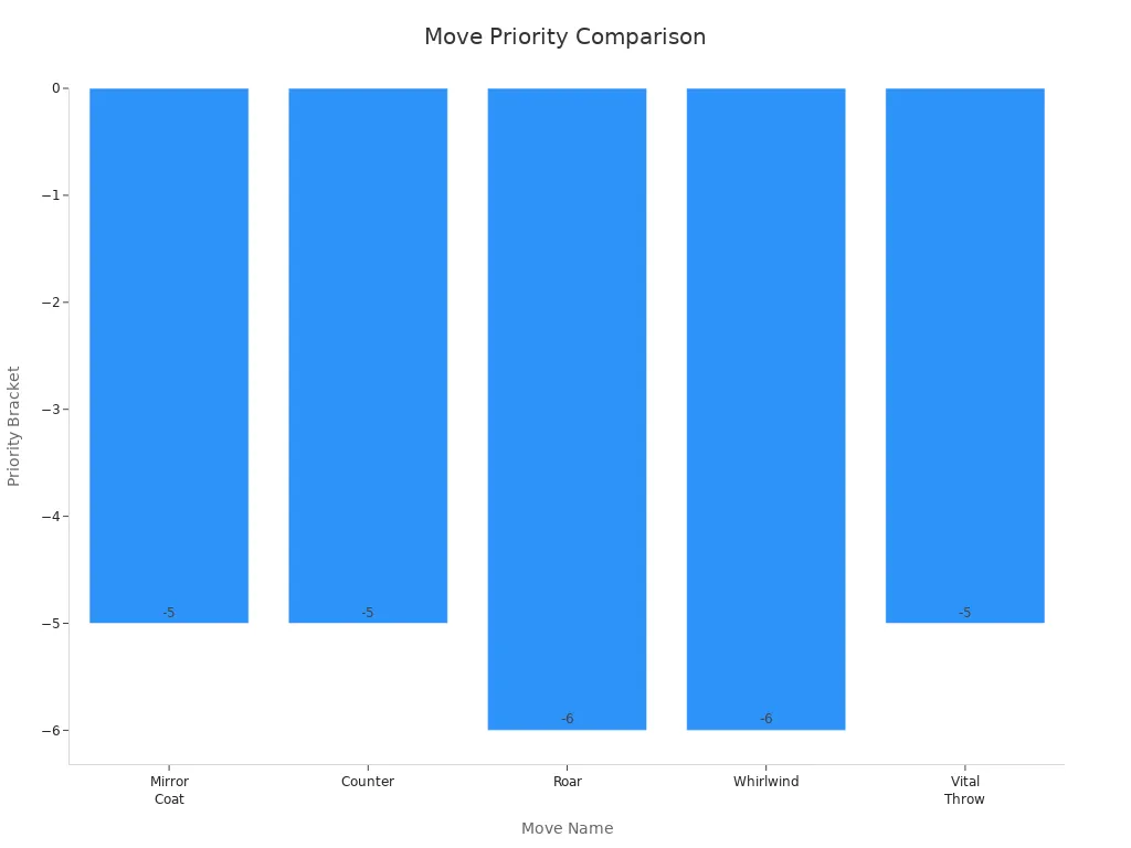 Bar chart comparing priority brackets of Mirror Coat and other moves
