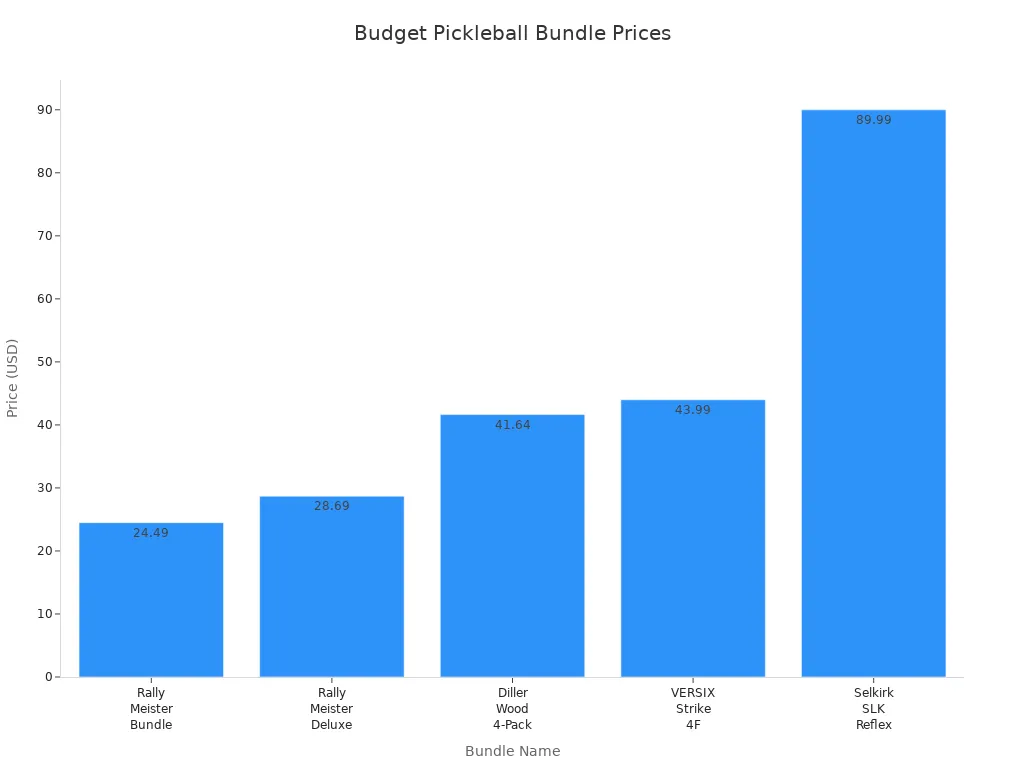 Bar chart comparing prices of budget pickleball paddle bundles