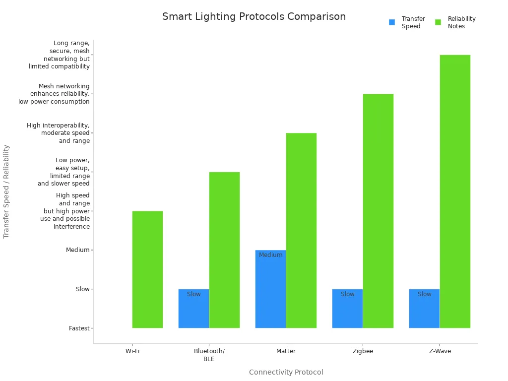 Bar chart comparing transfer speed and reliability of smart lighting connectivity protocols