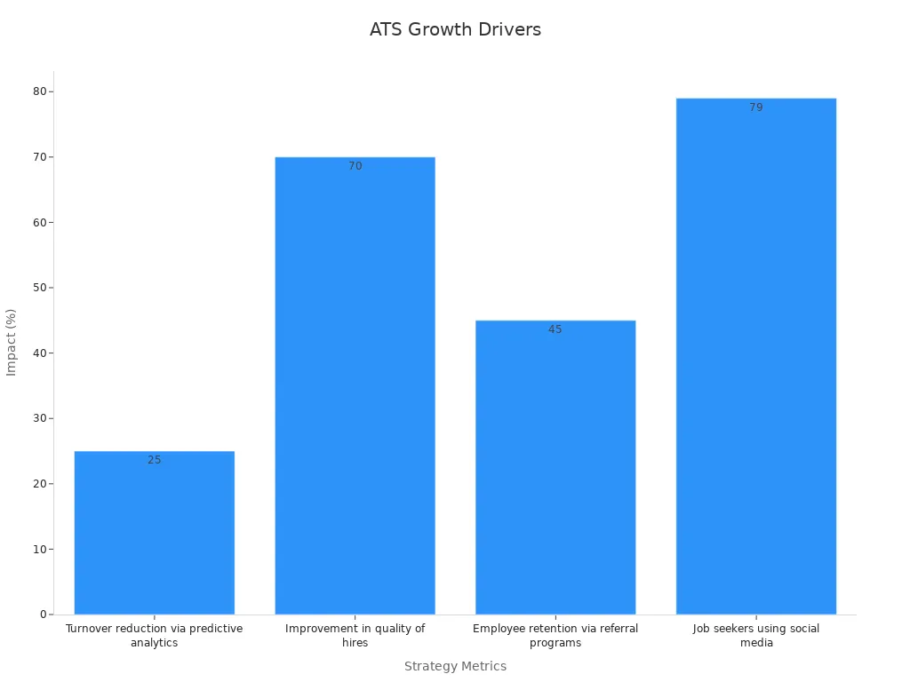Bar chart showing ATS impact metrics