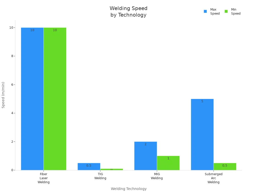比较光纤激光、TIG、MIG 和埋弧焊技术焊接速度的条形图