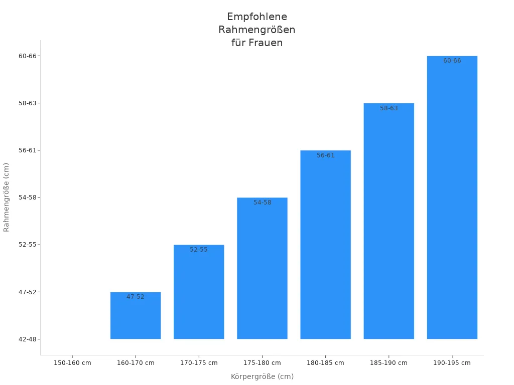 Balkendiagramm zeigt empfohlene Rahmengrößen für verschiedene Körpergrößen von Frauen.