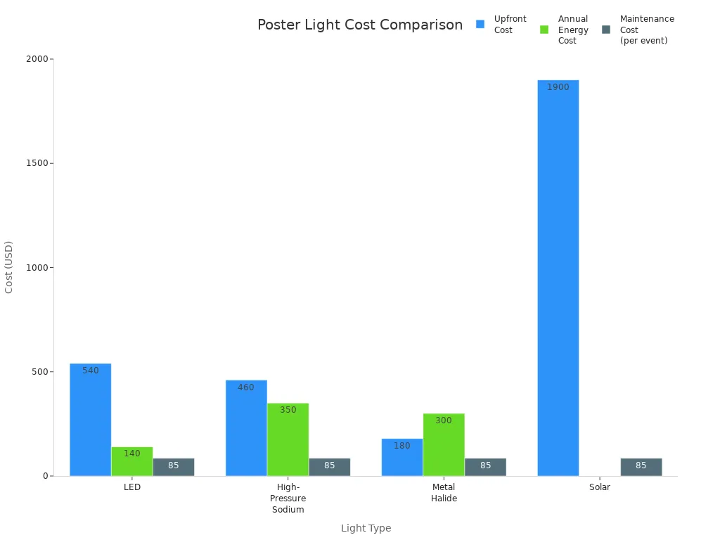 Bar chart comparing upfront, annual energy, and maintenance costs for LED, high-pressure sodium, metal halide, and solar poster lights.