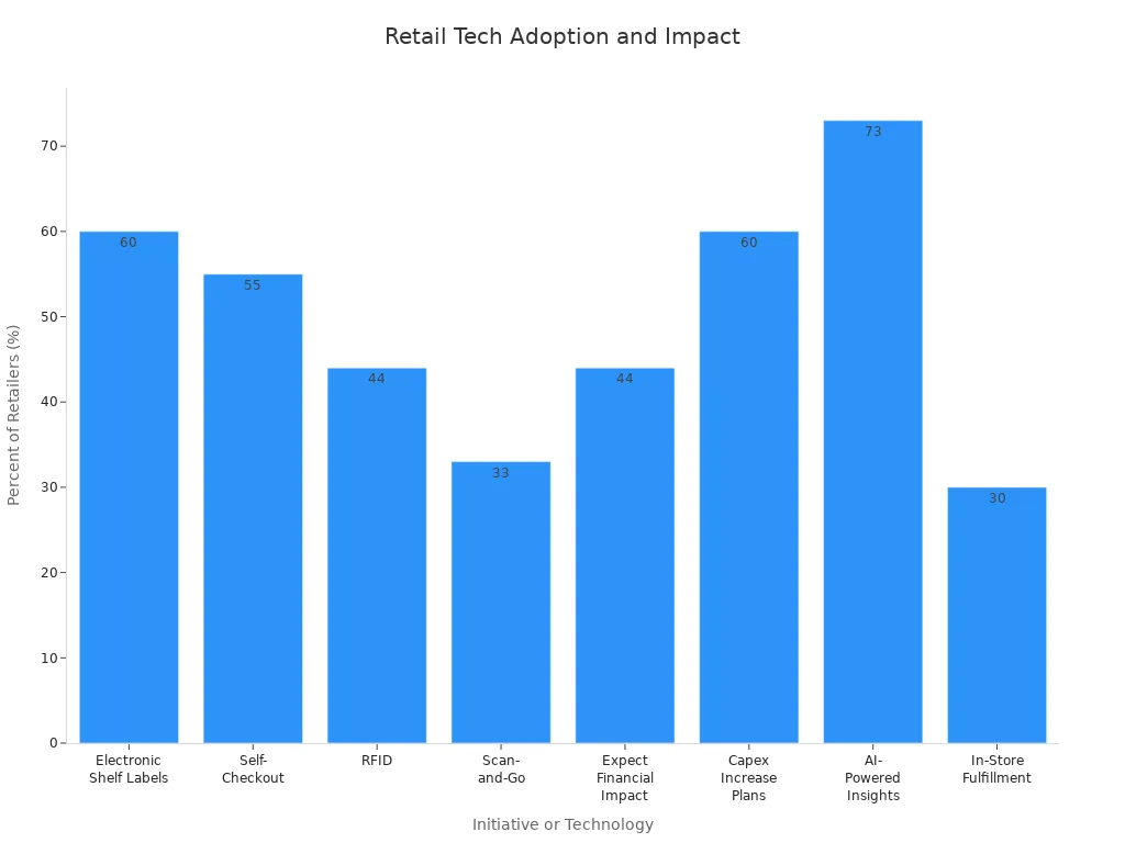 Bar chart showing adoption rates and expected impact of various retail technologies and strategies.