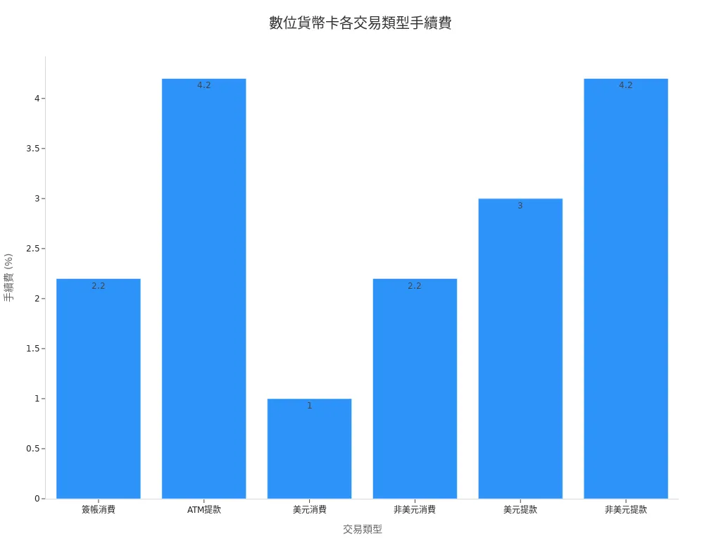 數位貨幣卡不同交易類型手續費比較條形圖