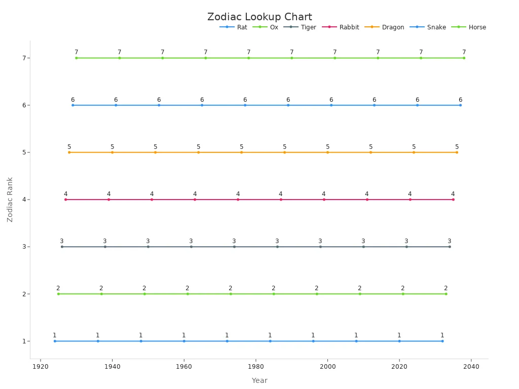 Line chart showing Chinese zodiac signs by year
