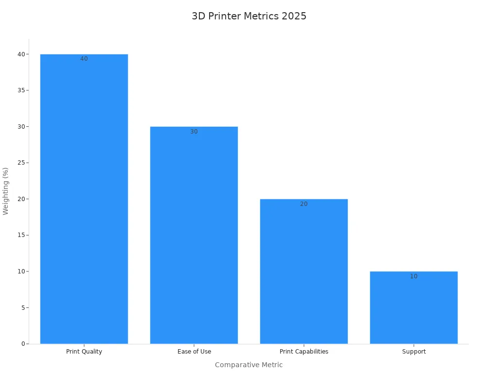 Bar chart showing weightings for comparative metrics of top beginner 3D printers in 2025
