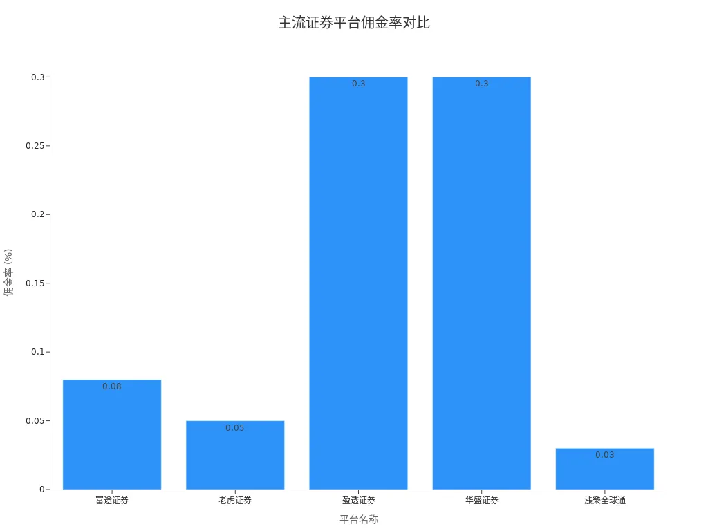 富途证券、老虎证券、盈透证券、华盛证券、漲樂全球通佣金率对比