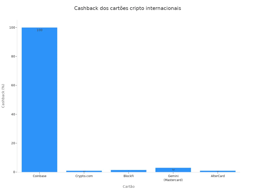 Gráfico de barras comparando o cashback dos principais cartões cripto internacionais