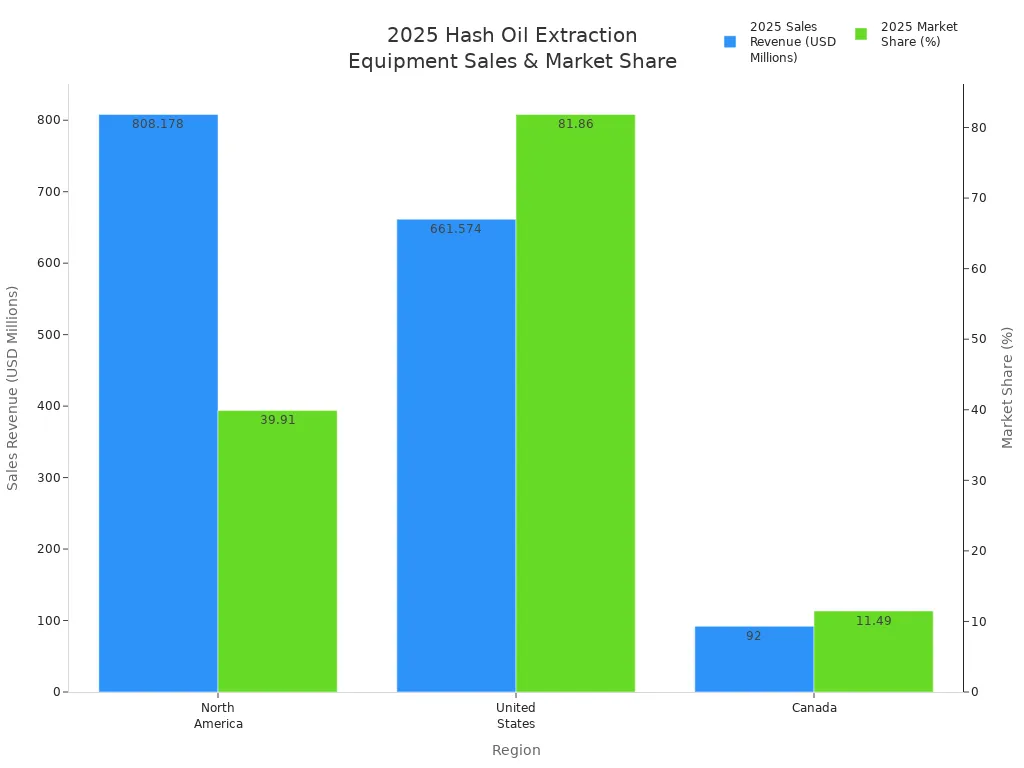 Balkendiagramm zum Vergleich der Umsatzerlöse und des Marktanteils von Haschischöl-Extraktionsanlagen nach Regionen im Jahr 2025