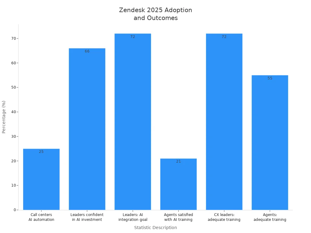 Bar chart comparing Zendesk 2025 adoption and customer service outcome statistics