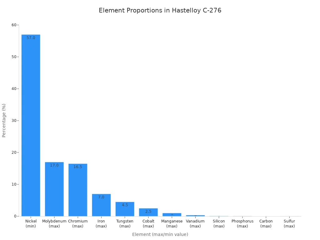 Bar chart comparing the maximum or minimum proportions of key alloying elements in Hastelloy C-276, highlighting tungsten among others.