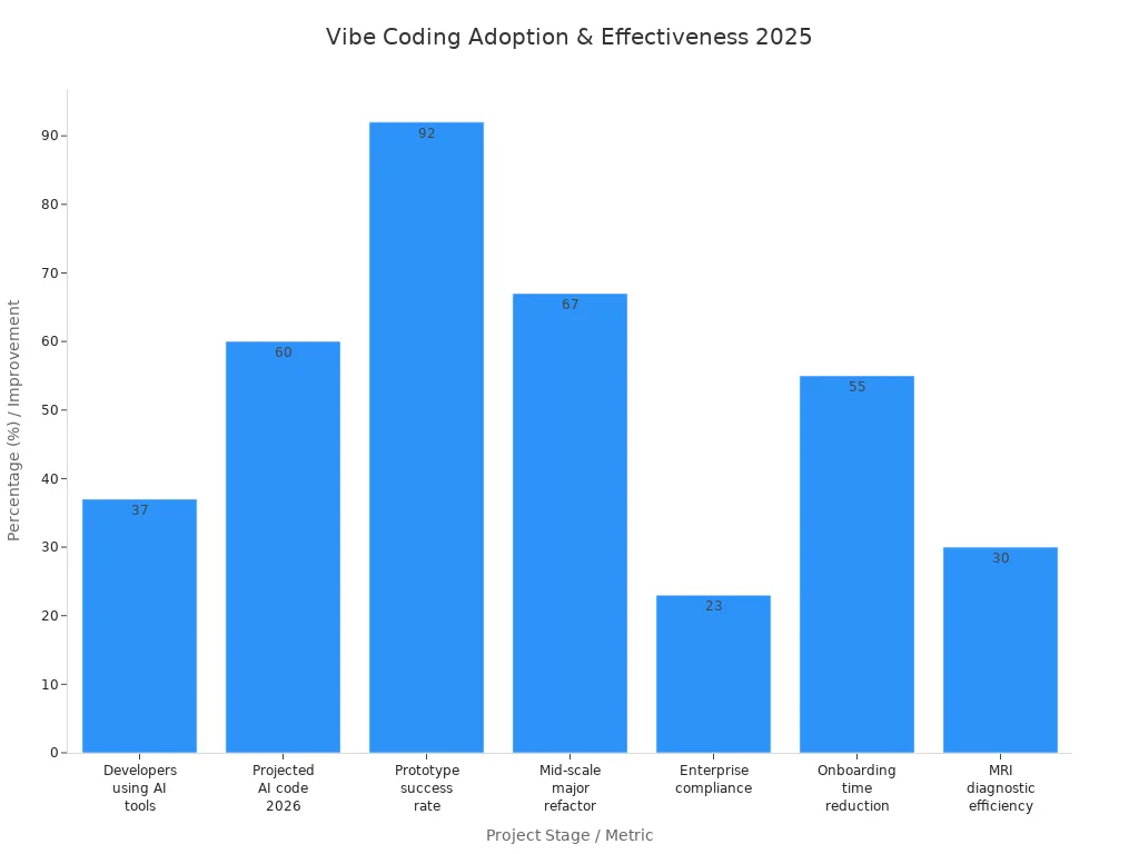 Bar chart comparing adoption and effectiveness of vibe coding across project stages in 2025