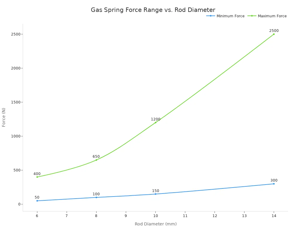 Line chart showing increasing minimum and maximum force levels for gas springs with rod diameters of 6, 8, 10, and 14 mm.