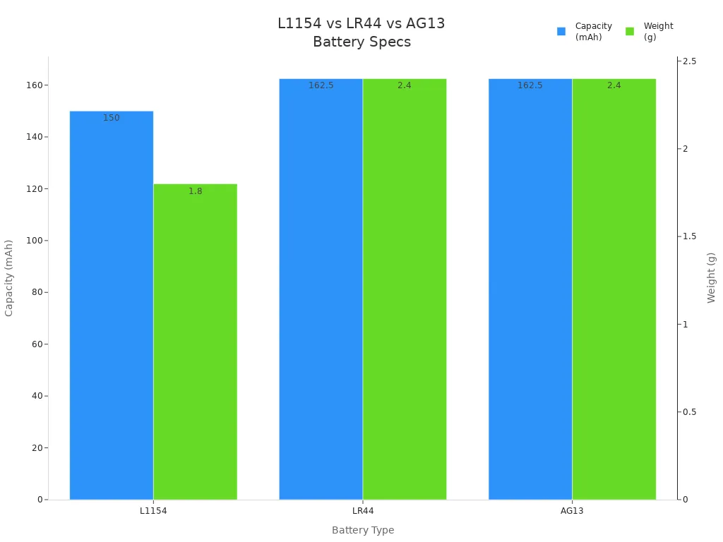 Bar chart comparing capacity and weight of L1154, LR44, and AG13 batteries