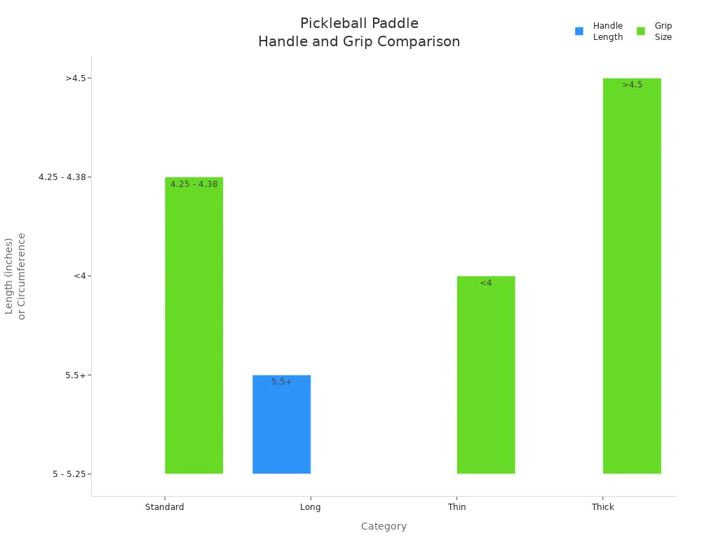 Bar chart comparing handle length and grip size categories for pickleball paddles