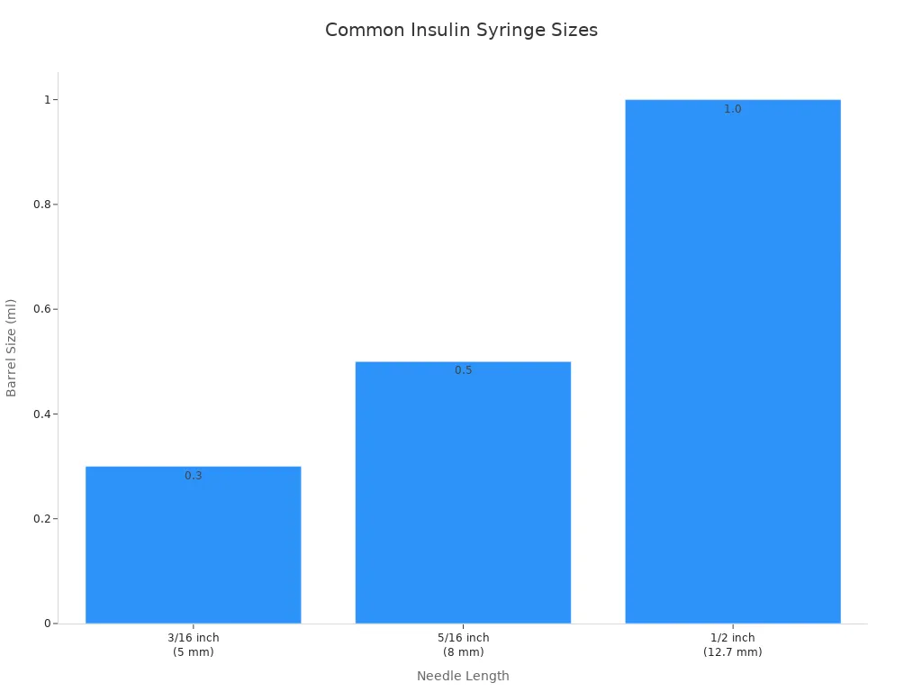 Bar chart showing insulin syringe barrel sizes by needle length