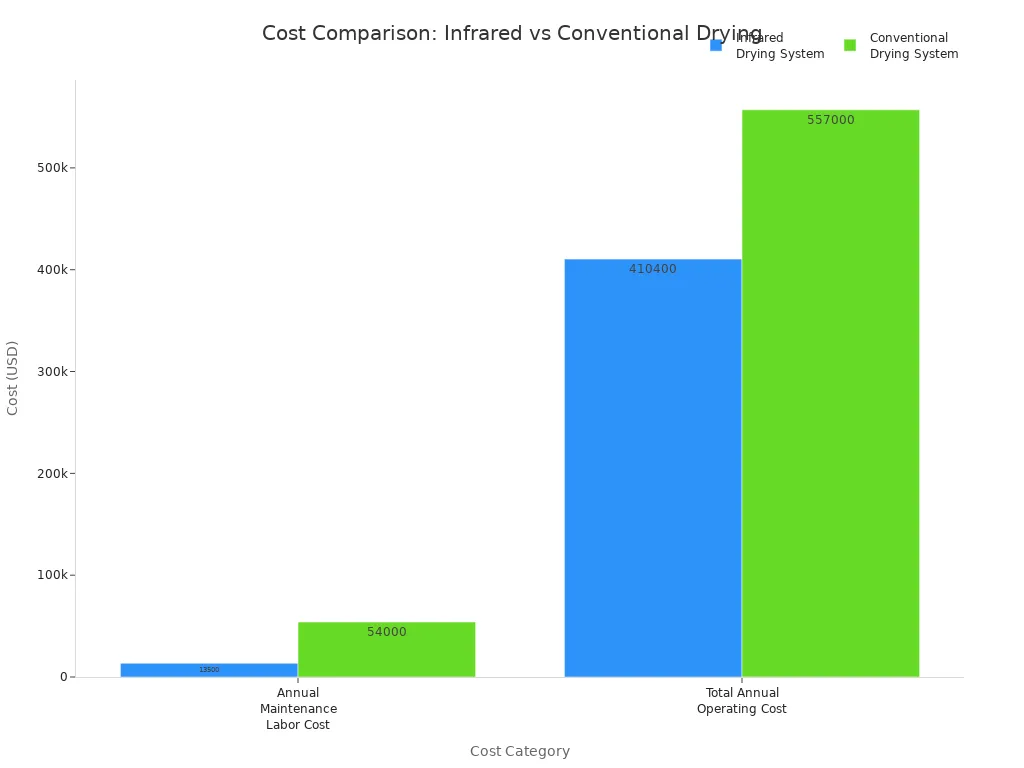Bar chart comparing annual maintenance and operating costs of infrared and conventional drying systems