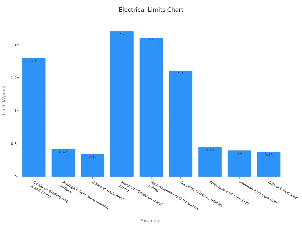 A bar chart showing measured electrical limits on grading rings for composite insulators