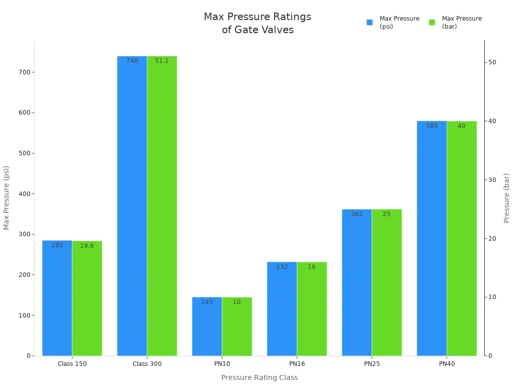 Bar chart comparing maximum pressure ratings in psi and bar for different stainless steel gate valve classes