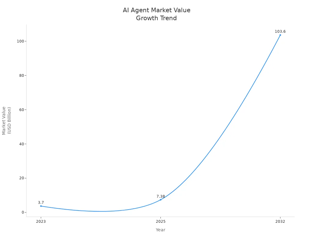 Line chart showing market value growth of prompt-driven AI agents from 2023 to 2032