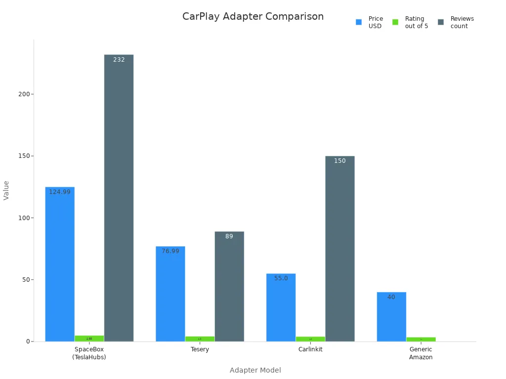 Bar chart comparing price, rating, and reviews for CarPlay adapters