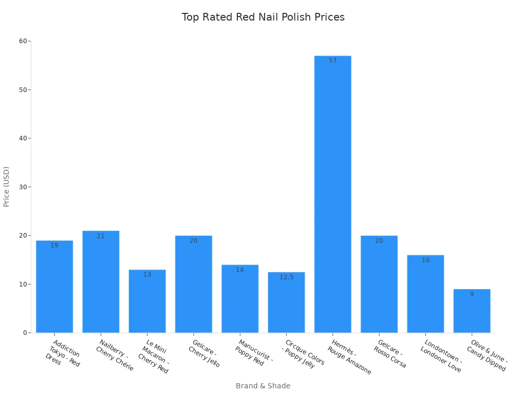Bar chart comparing prices of top rated red nail polish shades