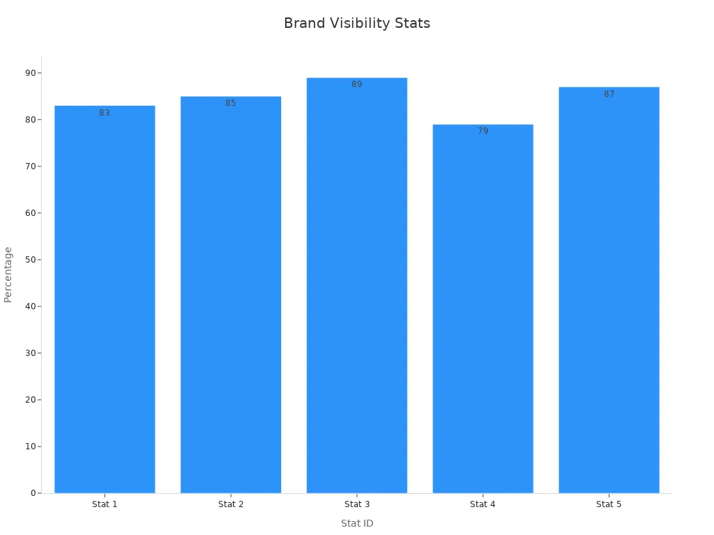 Bar chart displaying five promotional statistics with percentages
