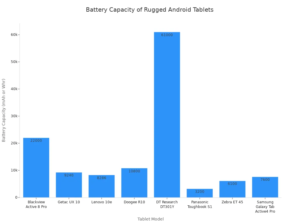 Bar chart comparing battery capacities of eight rugged Android tablets
