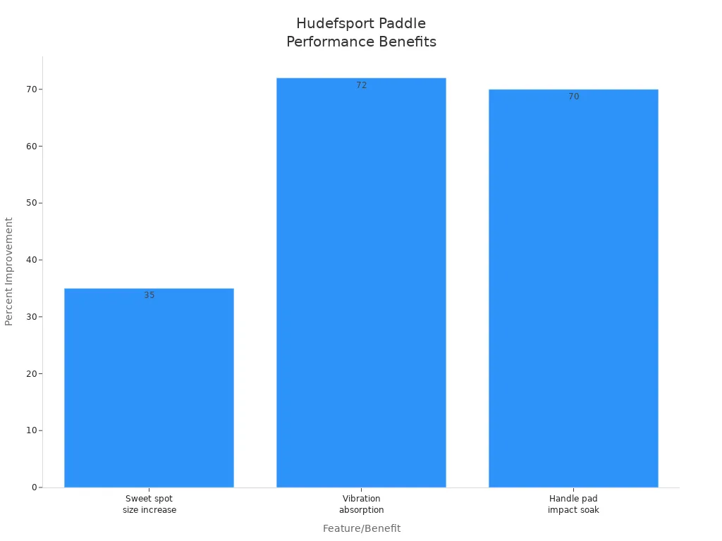 Bar chart showing sweet spot size, vibration absorption, and handle pad impact soak for Hudefsport wooden pickleball paddle