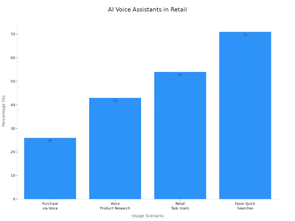 Bar chart comparing AI voice assistant usage statistics in retail shopping