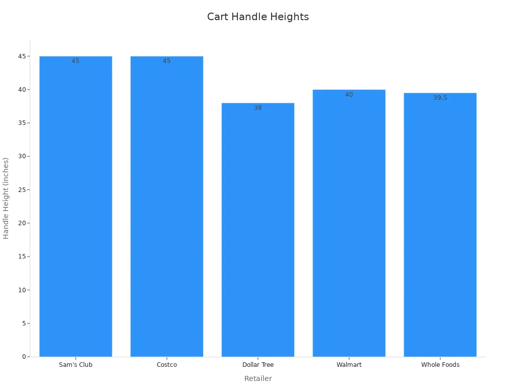 Bar chart showing cart handle heights across retailers