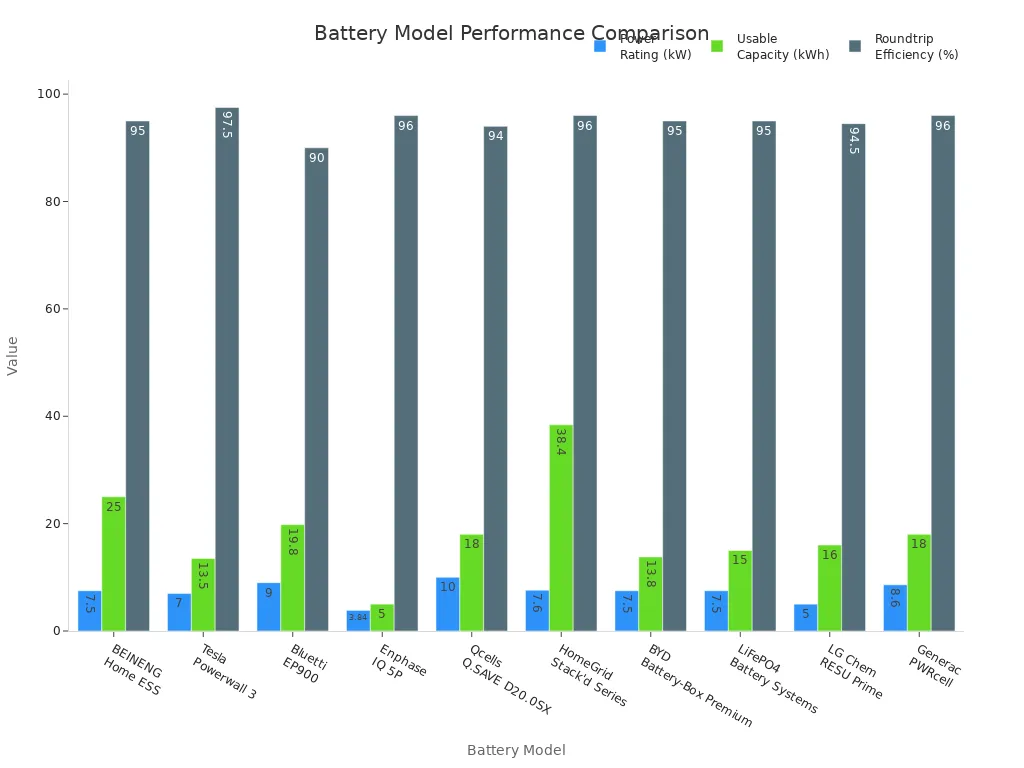 Bar charts comparing power rating, usable capacity, and roundtrip efficiency of leading battery models