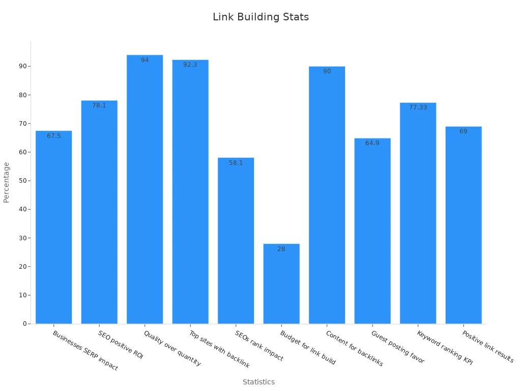 Bar chart showing how link building works well.