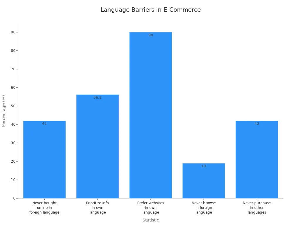 Bar chart comparing percentages of international shoppers facing language barriers on Chinese e-commerce platforms
