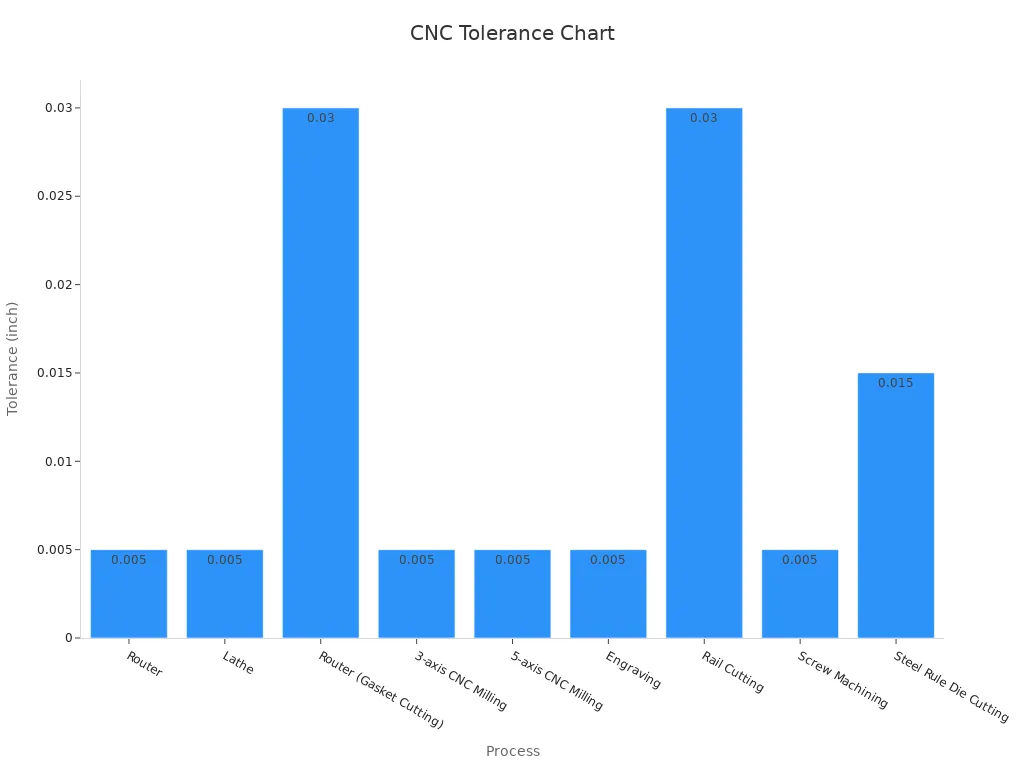 Guide to Choosing the Right CNC Machining Service Provider 3 Bar chart showing CNC machining tolerance values in inches for various processes