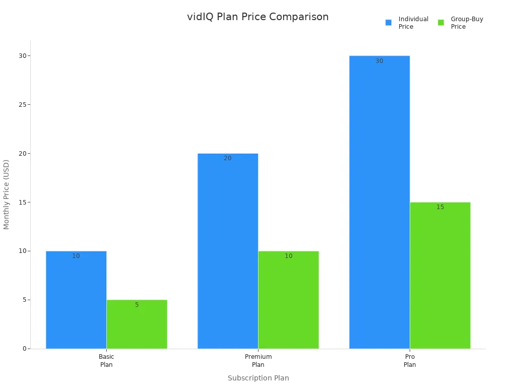 Bar chart comparing individual and group-buy prices for vidIQ subscription plans
