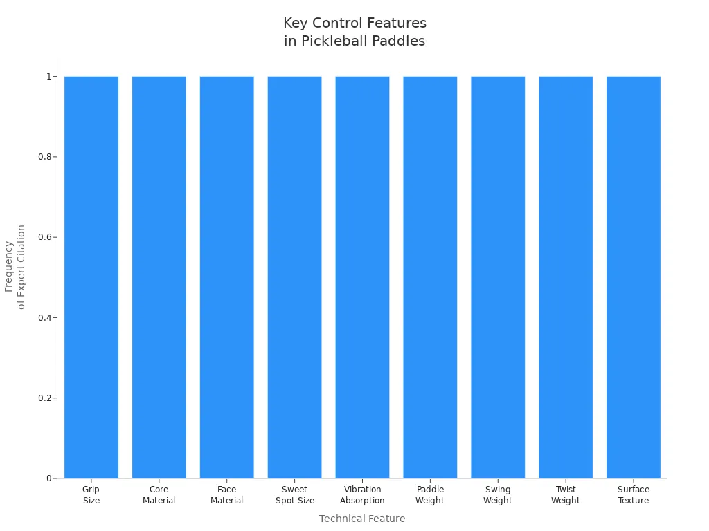 Bar chart showing most cited control features for pickleball paddles